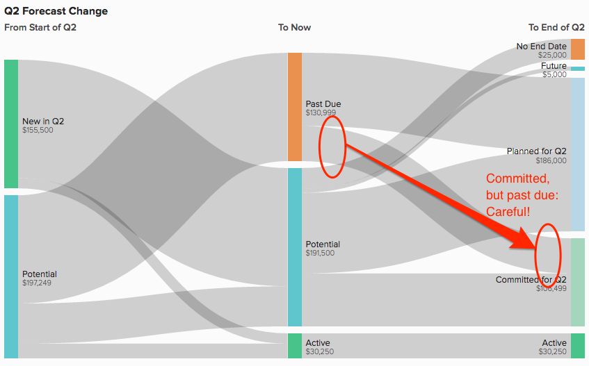 Cloze Analytics Forecast Change Past Due