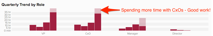 Cloze Analytics Quarterly Trend by Role