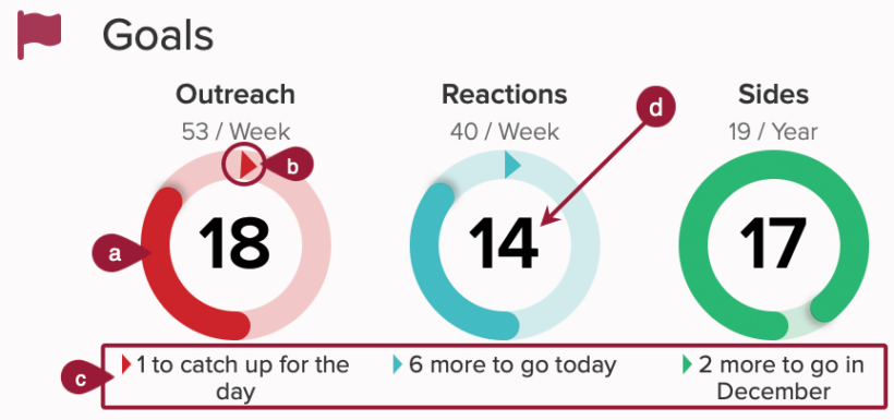 Cloze goal tracking on Agenda showing outreach reactions sides goals. 