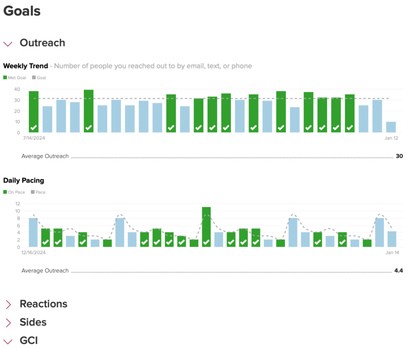 Cloze Goal Trends over time.