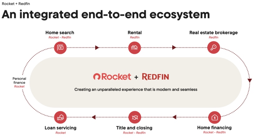 Integrated end-to-end ecosystem with Rocket + Redfin