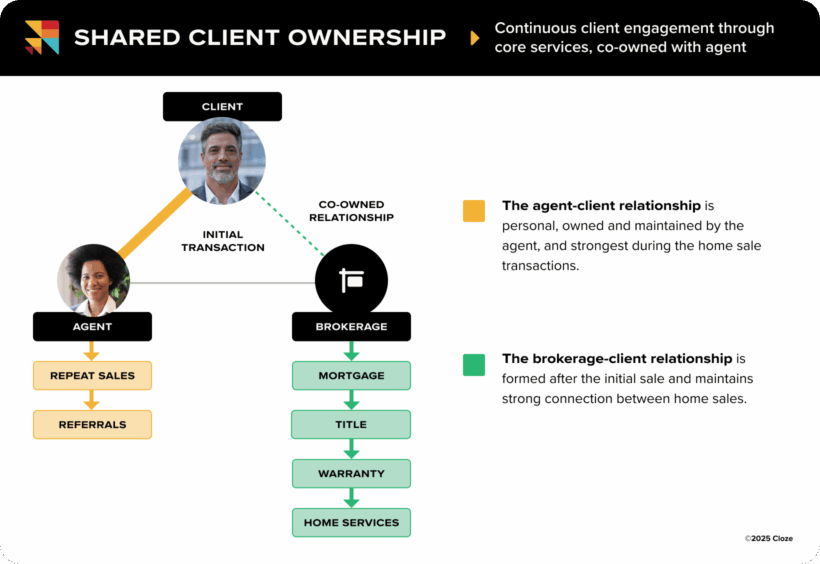 A diagram showcasing shared client ownership between the agent and the brokerage