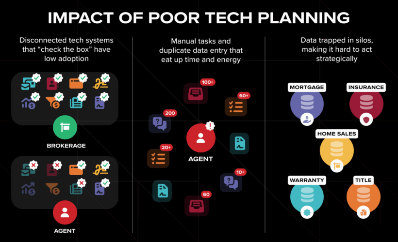 The Impact of Poor Tech Planning on Real Estate Brokerages