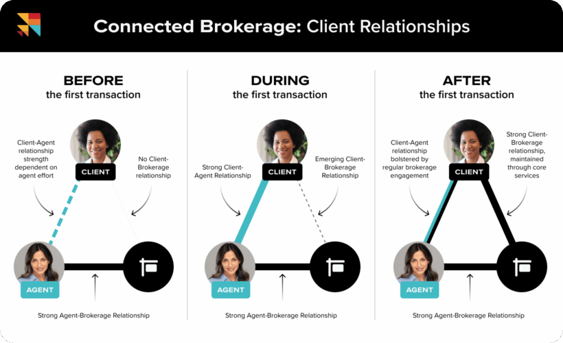 Diagram outlining the client relationship lifecycle at a connected brokerage