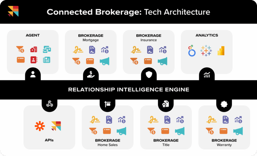 The technical architecture of a Connected Brokerage