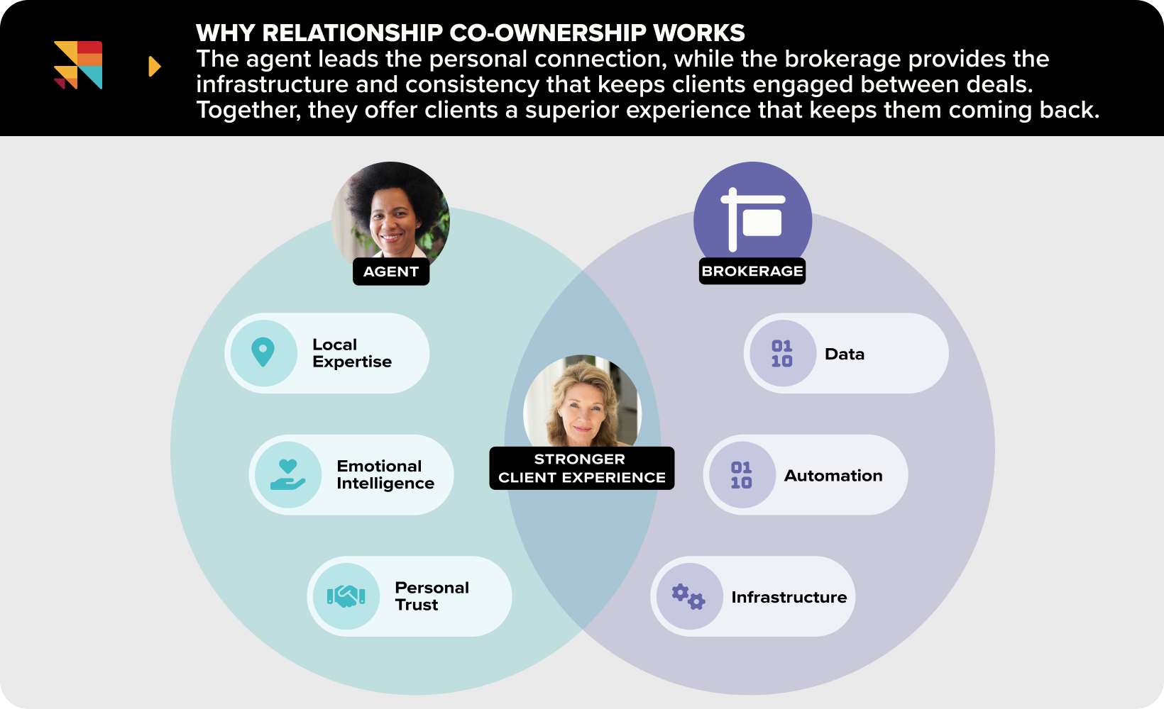 A venn diagram highlighting why relationship co-ownership works