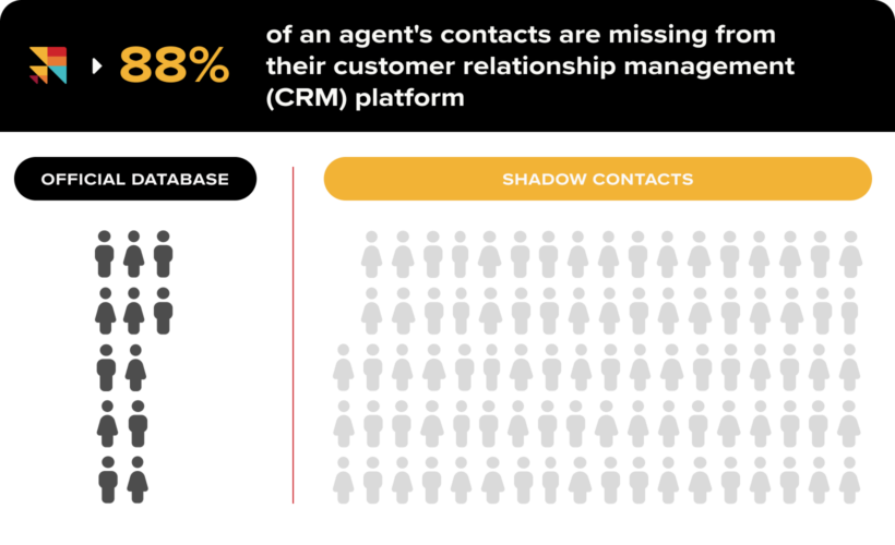 88% of agent's contact aren't in their CRM