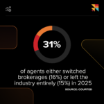 31% of agents either switched brokerages or left the industry entirely in 2025
