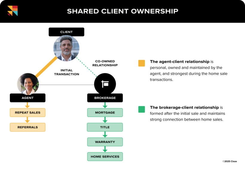 Shared Client Ownership