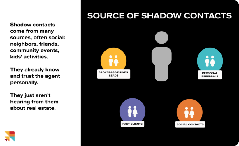 Sources of shadow contacts