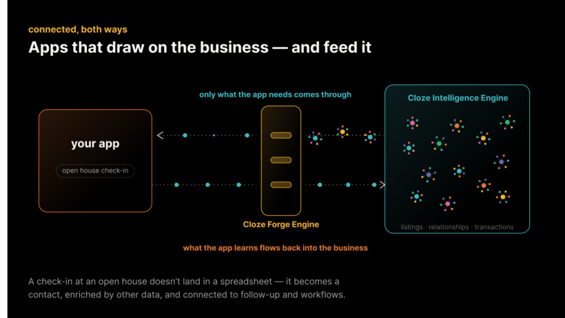 Diagram that showcases how a vibe coded app connects to Cloze Forge Engine and then to Cloze Intelligence Engine and what flows between them.