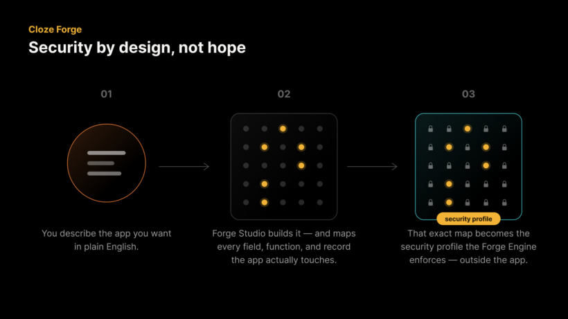 diagram depicting how cloze forge builds a security profile aligned with an app's needs