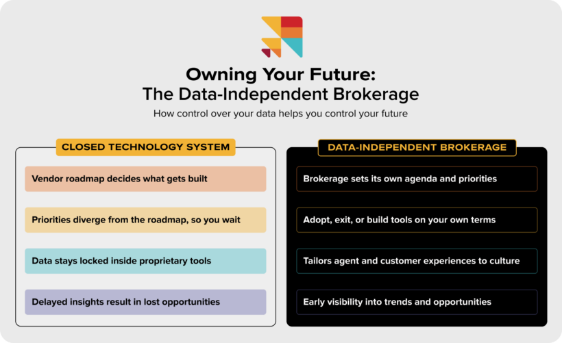 Two-column infographic comparing Closed Technology System (left) with colored benefit cards and Data-Independent Brokerage (right) with its own benefit cards, under the title 'Owning Your Future: The Data-Independent Brokerage'.